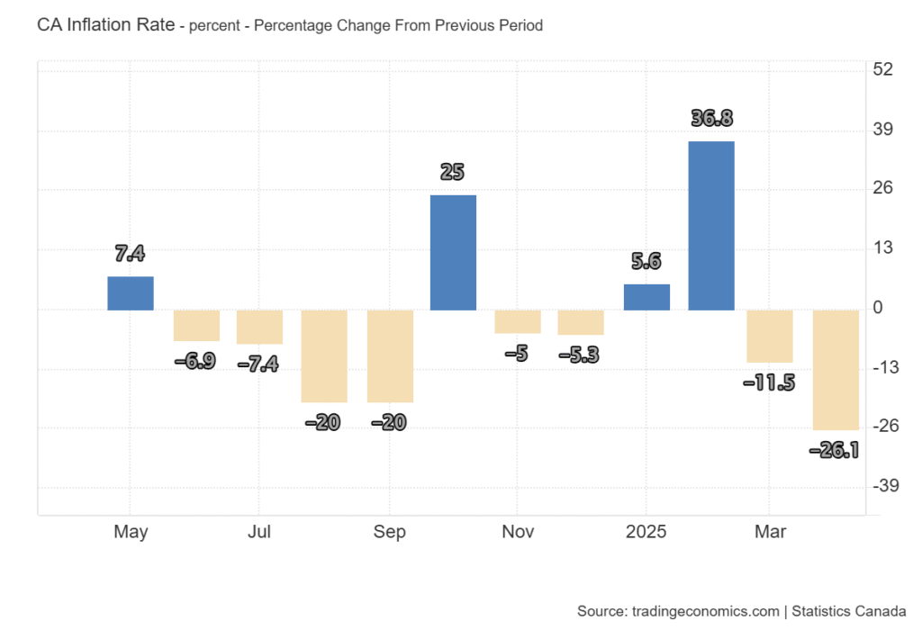 Inflation Rate- % change in April, 2025